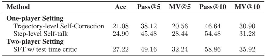 Evaluation results showing that the step-level self-talk model outperforms trajectory-level self-correction, though it still lags behind the two-player setting.