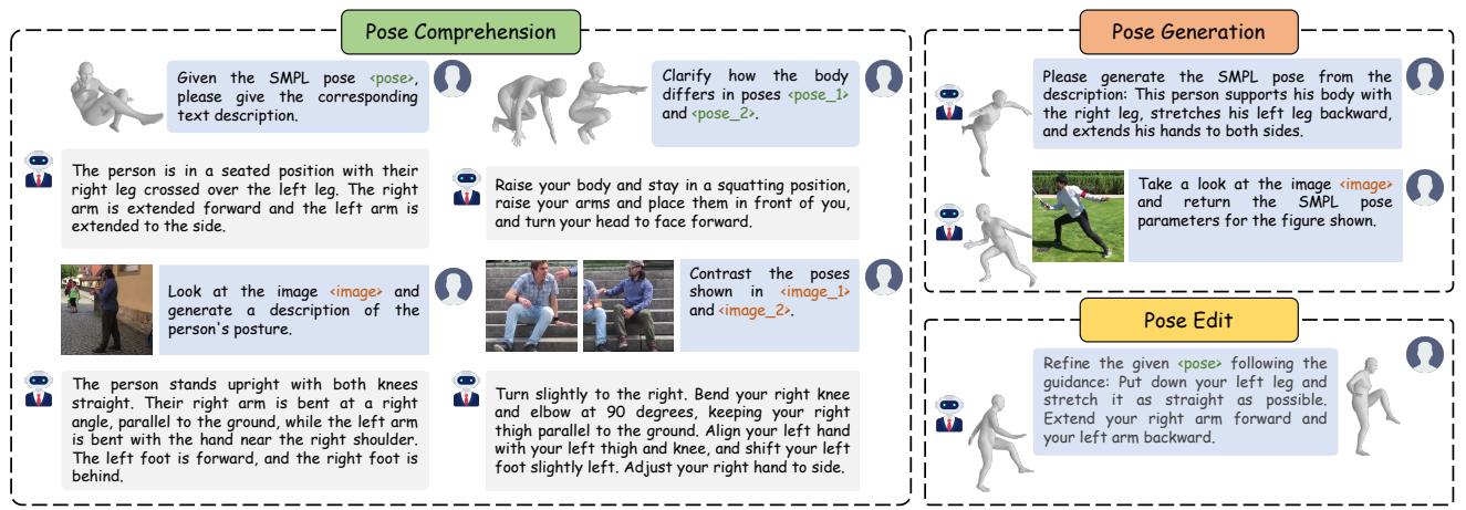 Figure 1. UniPose can handle pose comprehension, generation and editing tasks under different instructions within a unified framework.