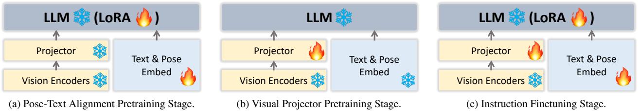 Figure 3. The training paradigm of UniPose.