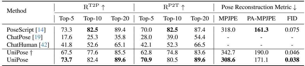 Table 3. Comparisons on Text-to-Pose generation task.
