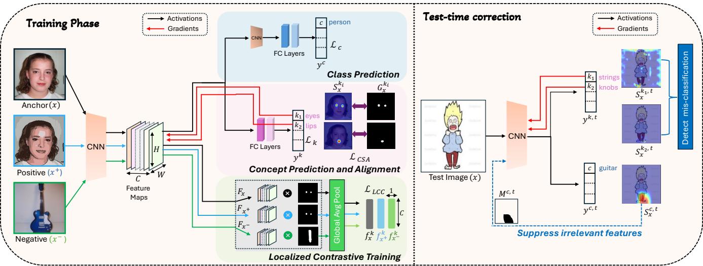The TIDE pipeline diagram showing training and test-time correction.