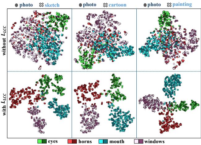 t-SNE visualizations showing the impact of LCC.