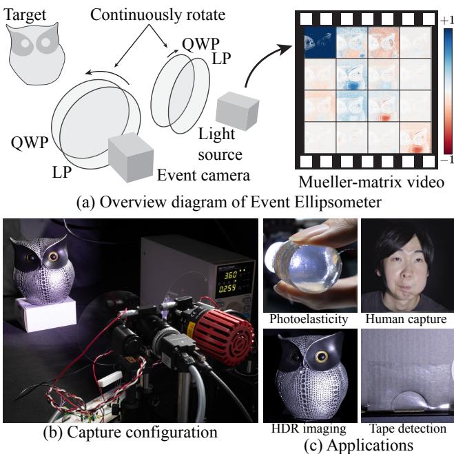 Overview of Event Ellipsometer showing the setup and various applications like dynamic scene analysis.