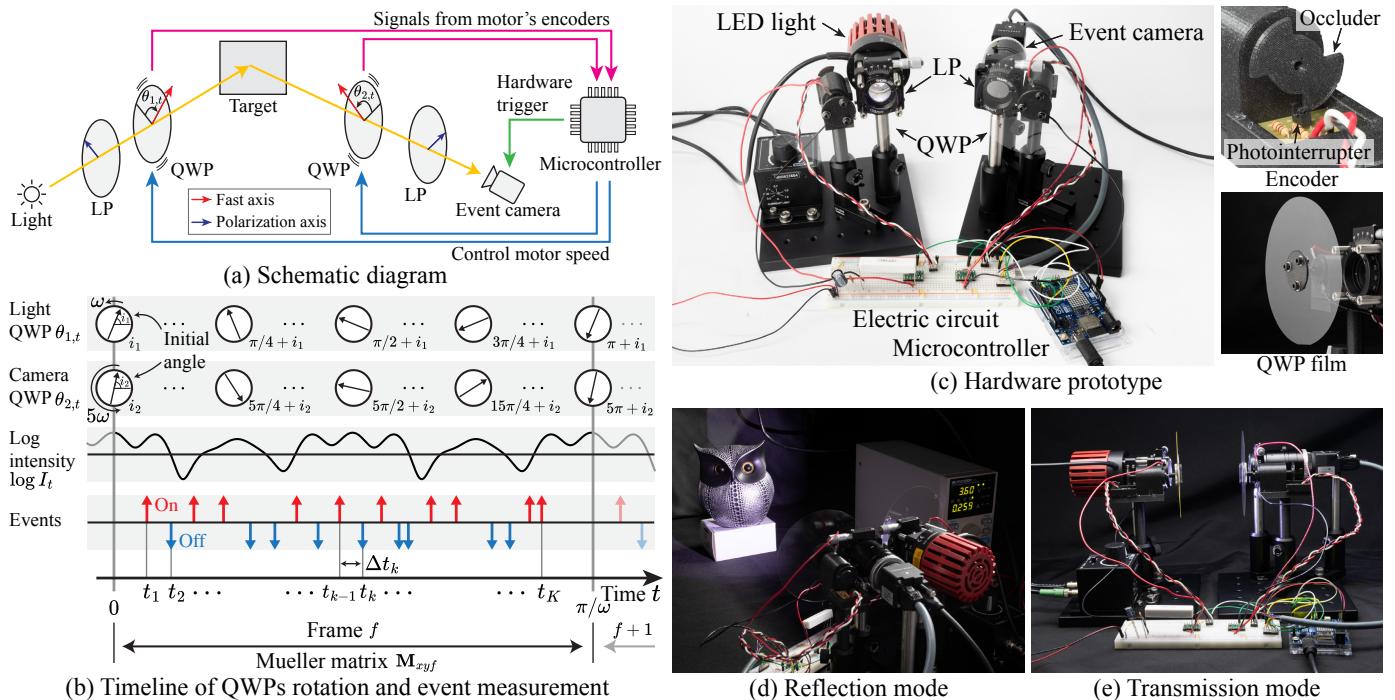 Schematic diagram of the optical arrangement, timeline of rotation, and the hardware prototype.