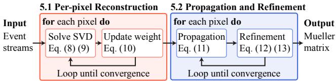 Diagram of the reconstruction pipeline: Per-pixel estimation followed by Spatio-temporal propagation.