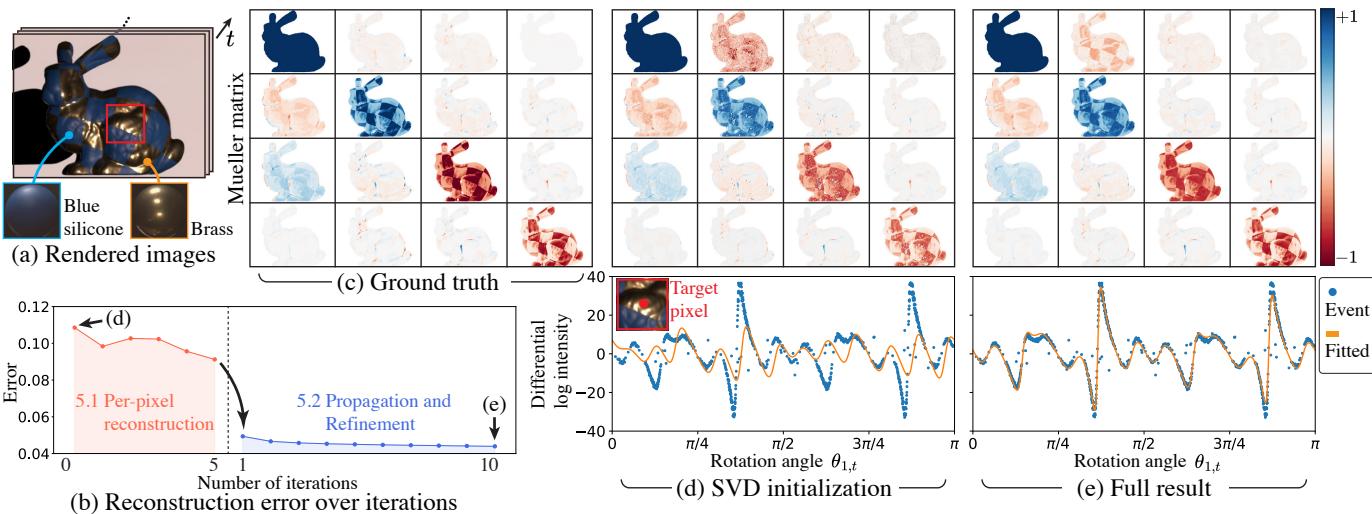 Synthetic data evaluation showing the improvement from initialization to the full pipeline.
