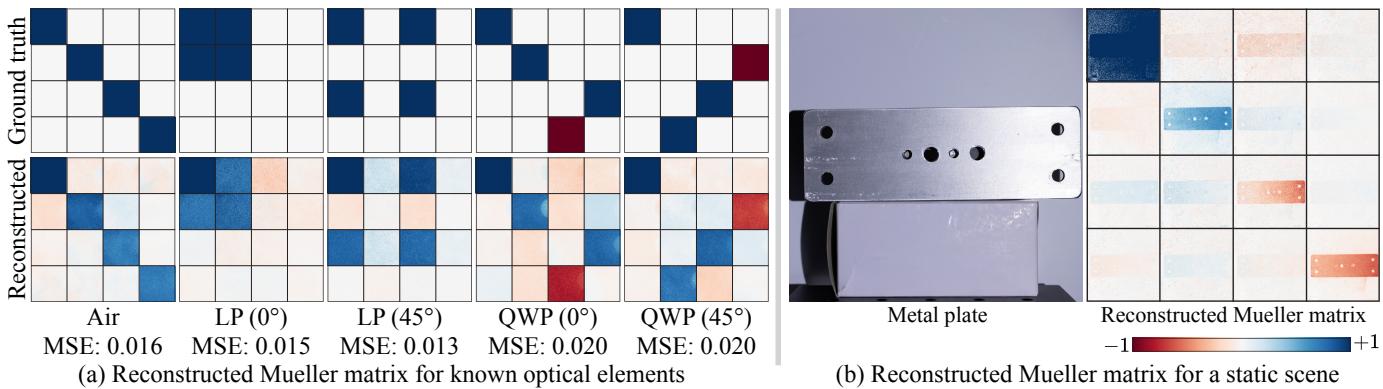 Assessment on real data showing low error for known optical elements and strong signals for a metal plate.
