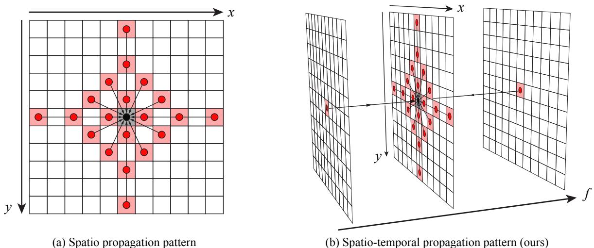 Visualization of the spatio-temporal propagation pattern.