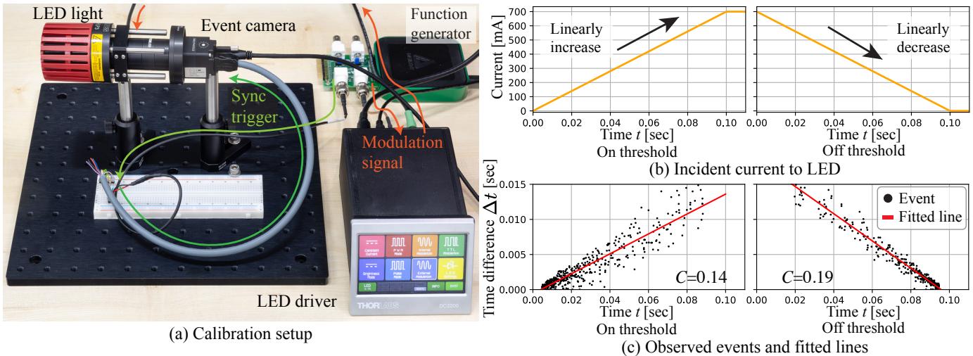 Contrast threshold calibration setup and results showing the linear fit.