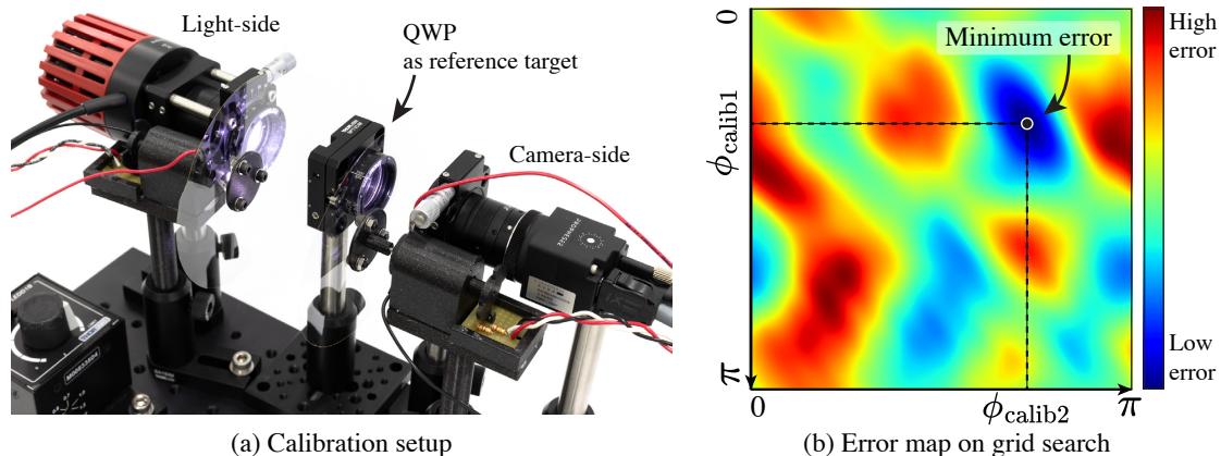 Calibration of QWP offset angles using a reference target and grid search error map.
