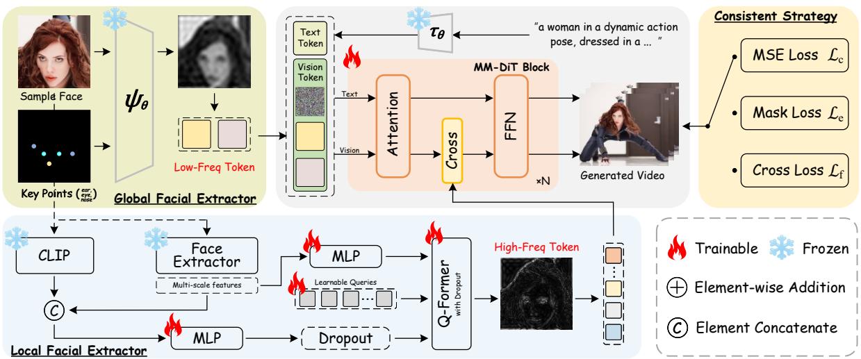 Overview of the proposed ConsisID architecture.