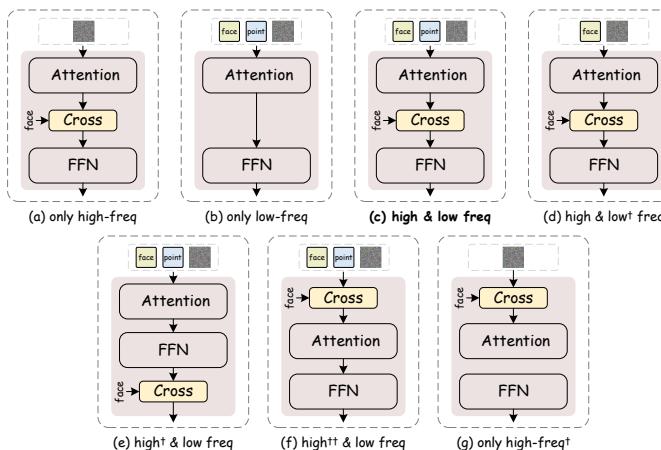 Visualization of Different Methods of Injecting Control Signals into DiT.