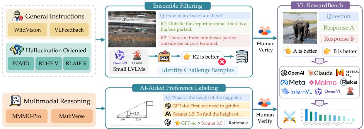 Figure 2. Construction process overview of VL-RewardBench. Two strategies for different datasets: (1) Ensemble filtering process using small LVLMs to identify challenging samples from general and hallucination queries; (2) AI-aided preference labeling for multimodal reasoning tasks.