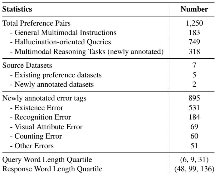 Table 1. Statistics of VL-RewardBench showing the breakdown of samples across categories and error types.