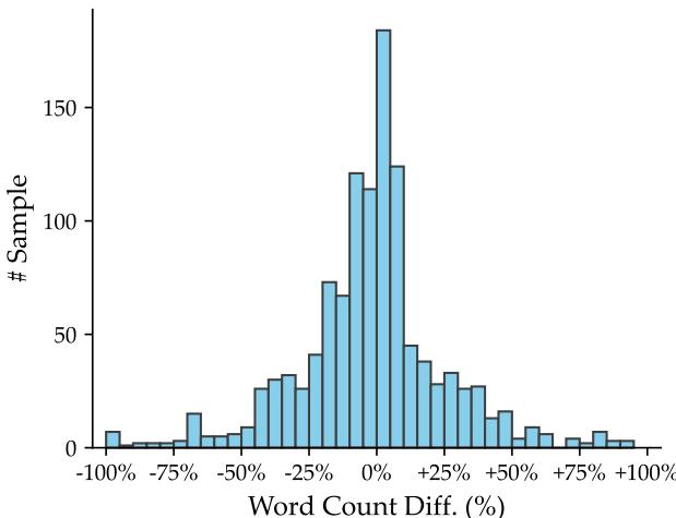 Figure 3. Distribution of the word count difference between the chosen and the rejected response. The bell curve centered at 0% indicates no systematic length bias.