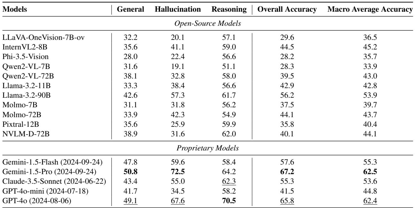 Table 2. Evaluation results on VL-RewardBench. The best results are shown in bold. Even the top models struggle to achieve high accuracy.