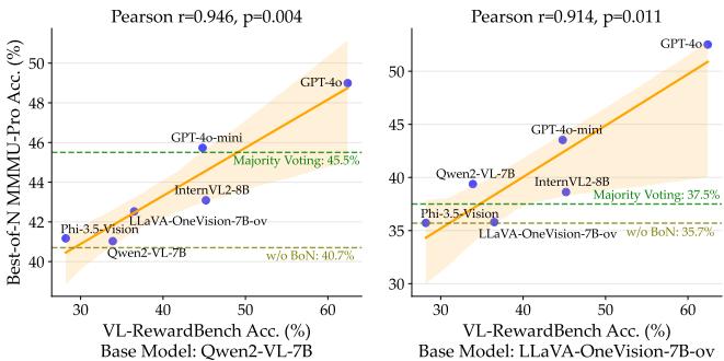 Figure 4. VL-GenRMs accuracy on VL-RewardBench correlates positively (Pearson r > 0.9) with the improvements to serve as Best-of-N selector on MMMU-Pro.