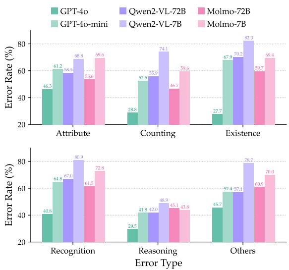 Figure 5. Error rate analysis across different types. VL-GenRMs suffer more from perception-related errors (Existence, Recognition) than Reasoning tasks.