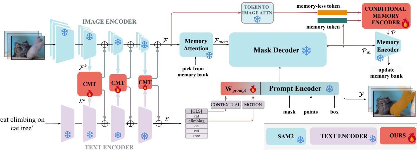 Figure 2. Overview of SAMWISE architecture showing the interaction between the Image Encoder, Text Encoder, and the new adapter modules.