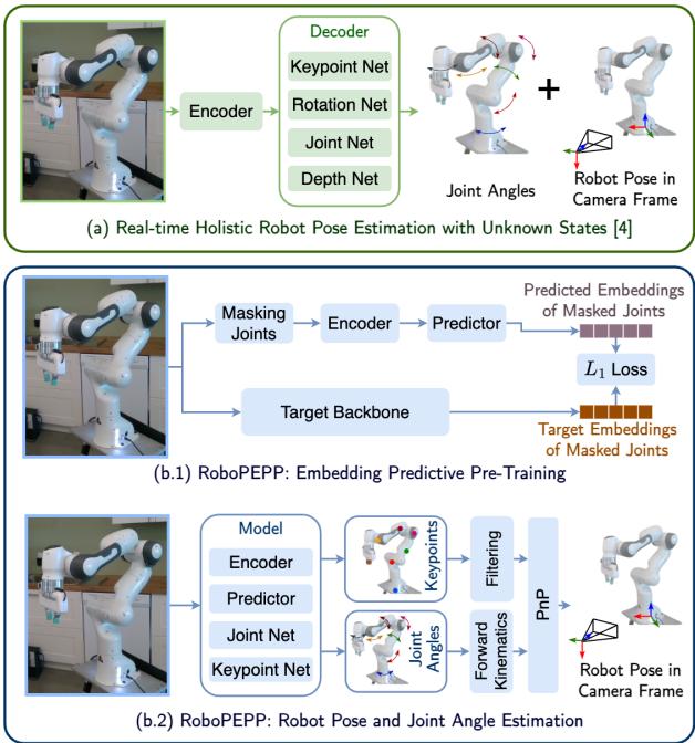 Comparison of an existing robot pose estimation method [5] with the RoboPEPP framework.