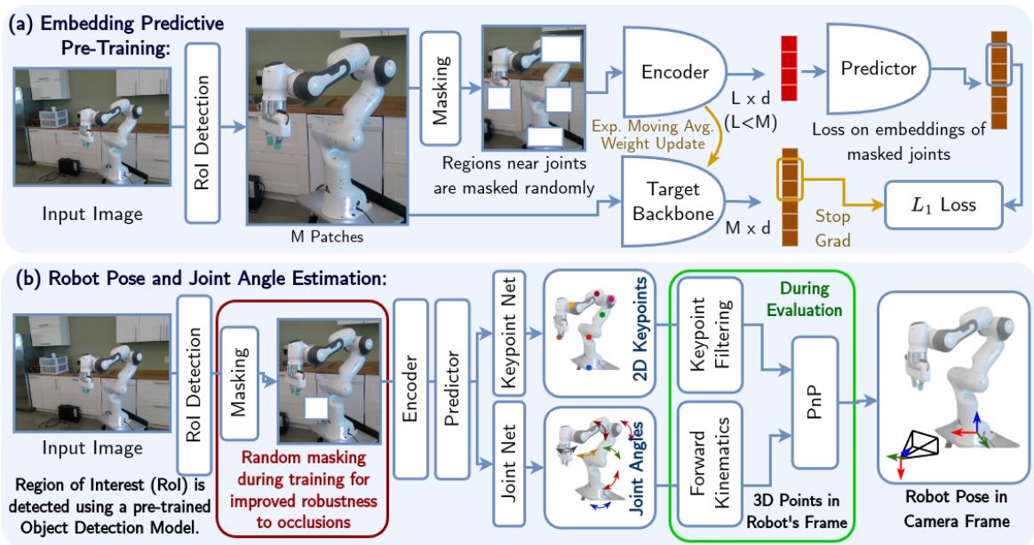 Overview of the RoboPEPP framework for robot pose and joint angle estimation.
