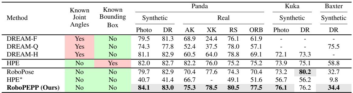 Comparison of robot pose estimation using AUC on the ADD metric.