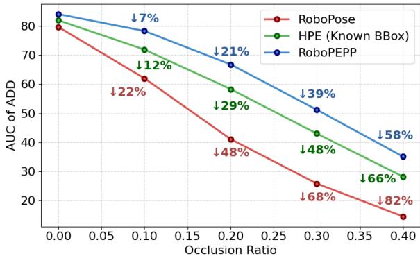 Occlusion robustness graph