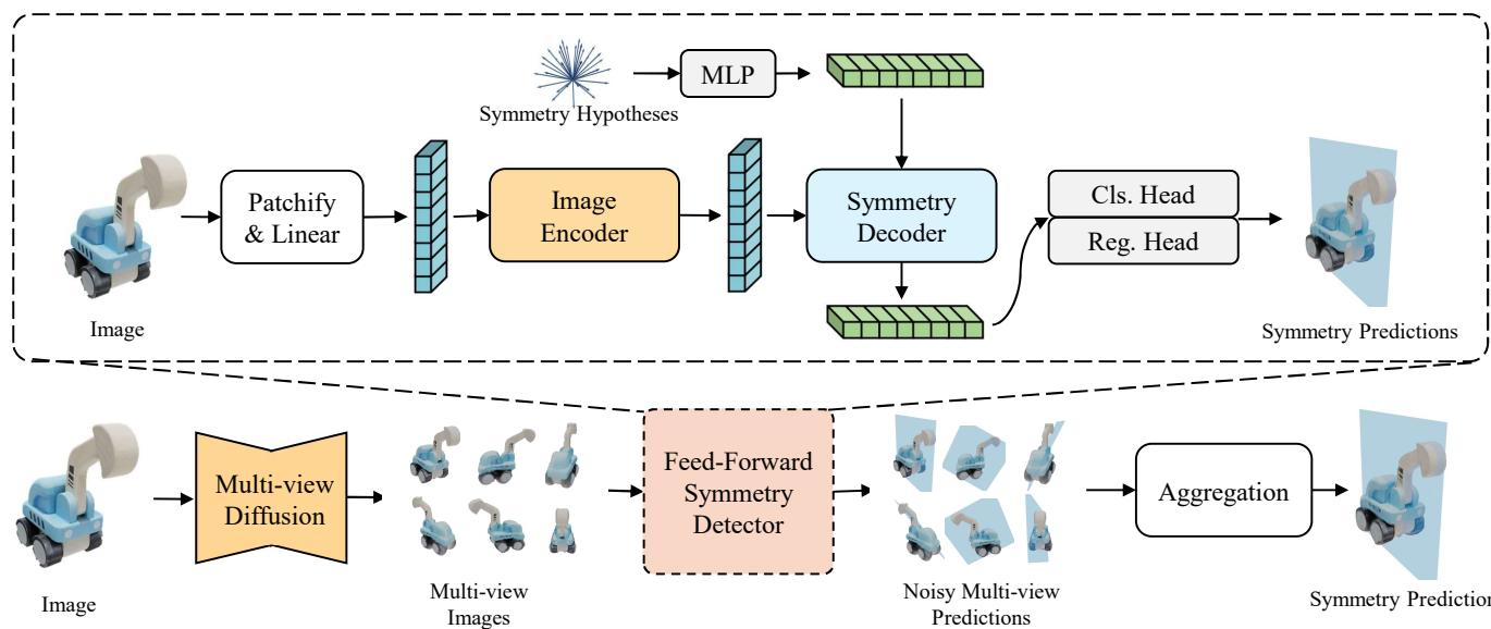 Figure 2. Overview of Reflect3D, our zero-shot single-image symmetry detector. Top: Our transformer-based feed-forward symmetry detector predicts symmetry planes from a single RGB image. Bottom: Our multi-view symmetry enhancement pipeline leverages multi-view diffusion to resolve the inherent single-view ambiguity in symmetry detection.