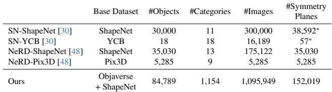 Table 1. Statistics of our curated dataset. Compared to datasets used in prior works, our curated data enjoys a much higher object diversity and image quantity.