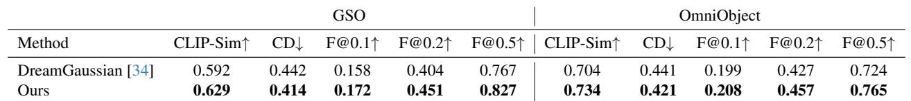 Table 2. Quantitative results of our symmetry detection method. Best results are in bold. Our feed-forward model Reflect3D-FF already achieves state-of-the-art performance. Our multi-view enhanced Reflect3D delivers significant additional improvements.