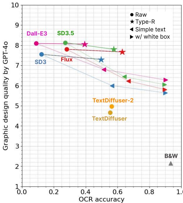 Figure 5 plots OCR accuracy vs. Graphic Design Quality.