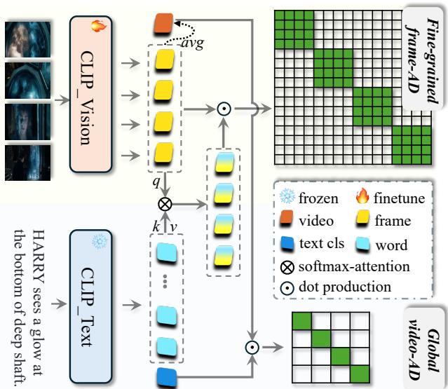 Illustration of Stage-I: CLIP-AD Adaptation showing global and fine-grained matching branches.