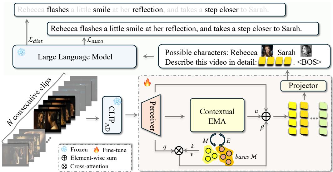 Pipeline of Stage-II showing the Perceiver, Contextual EMA, and LLM integration.