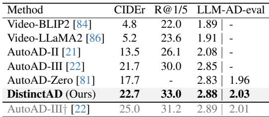 Table showing comparisons on CMD-AD. DistinctAD achieves competitive scores in CIDEr and Recall.
