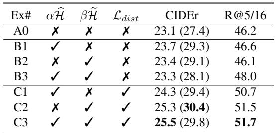 Table 5 showing ablation studies for components in Stage-II. Row C3 (all components) performs best.