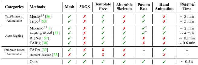 Table 1. A comparison of features across various rigging methods. Note the speed and versatility of the proposed method (Ours).