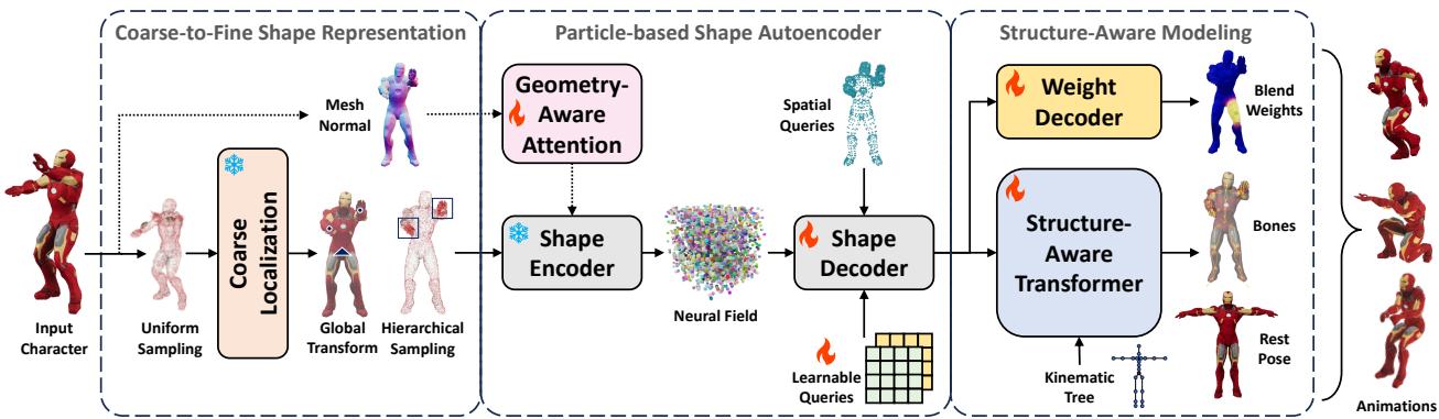 Figure 2. The complete pipeline of the framework. It moves from coarse localization to fine shape encoding, followed by decoding into weights and bones using a structure-aware transformer.
