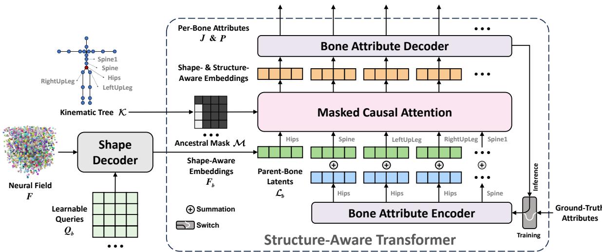 Figure 3. The Structure-Aware Transformer. It uses masked causal attention to ensure that child bones (like the hand) are predicted with context from their parent bones (like the arm).