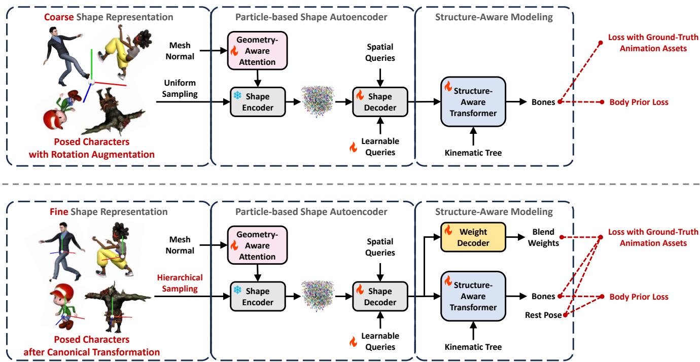 Figure S1. The training strategy is divided into a coarse stage (uniform sampling, rotation augmentation) and a fine stage (hierarchical sampling, canonical alignment).
