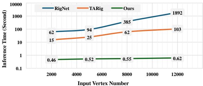 Figure S9. Inference time comparison. Make-It-Animatable (green line) remains consistently under 1 second even as the vertex count increases, unlike RigNet (blue) which scales poorly.