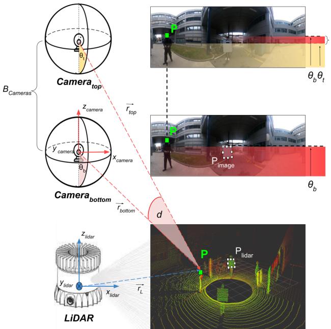 Diagram illustrating LiDAR to 360 image mapping and spherical disparity.