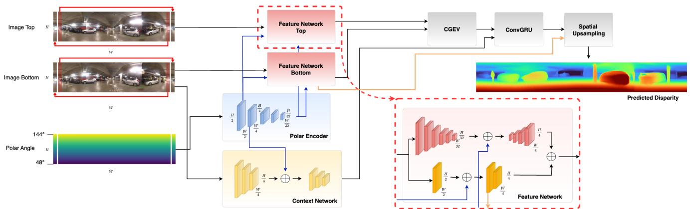 Overview of the 360-IGEV-Stereo architecture.