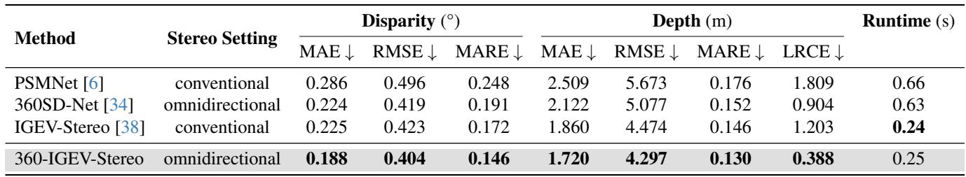 Comparative results table showing 360-IGEV-Stereo performance.