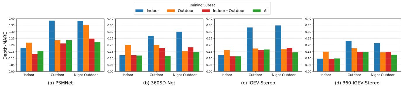 Bar charts showing cross-scene generalization performance.
