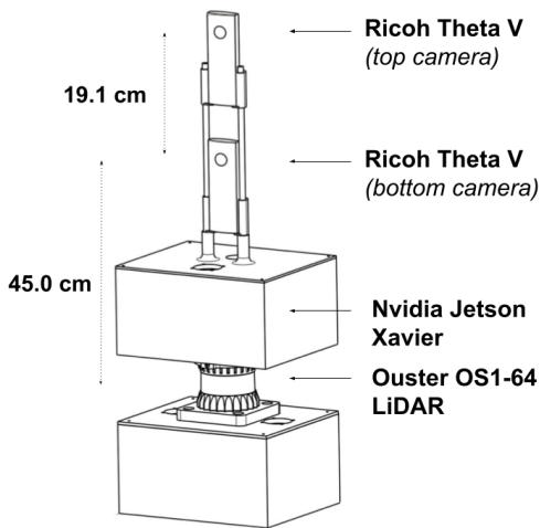 Diagram of the HELVIPAD data acquisition setup showing stacked cameras and LiDAR.