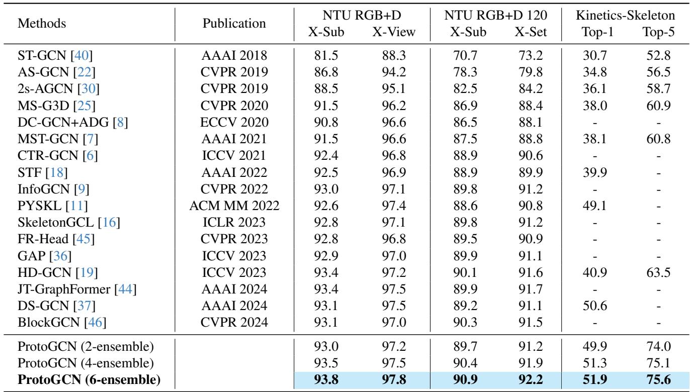 Table 1. Performance comparisons on NTU and Kinetics datasets.