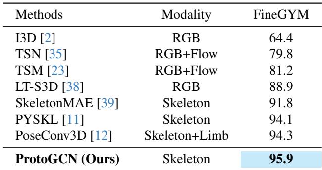 Table 2. Performance comparisons on FineGYM.
