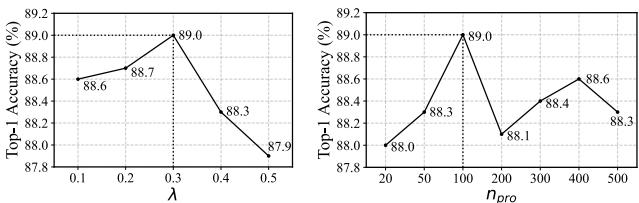 Figure 3. Ablation study on lambda and memory capacity.