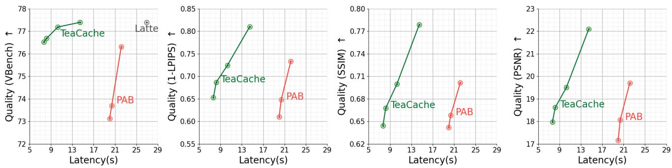Quality-latency comparison of video diffusion models. TeaCache significantly outperforms PAB in both visual quality and efficiency.