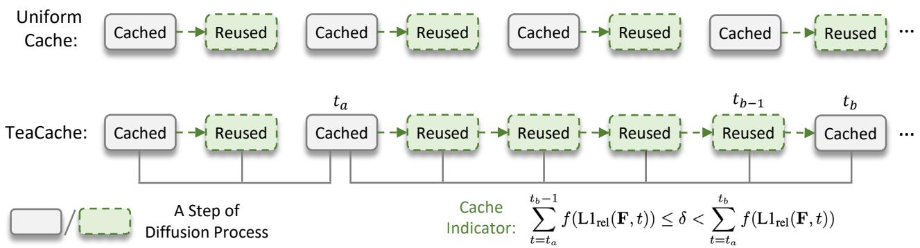 Comparison of TeaCache and conventional uniform caching. Uniform caching (top) is rigid. TeaCache (bottom) is dynamic.
